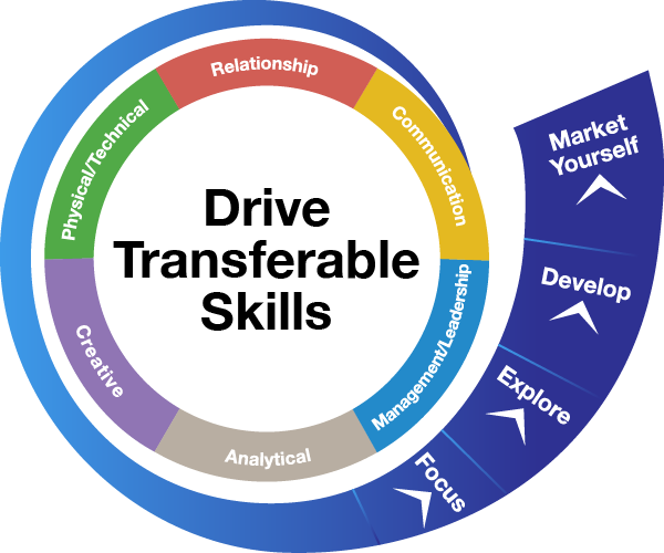 Drive Skill Wheel